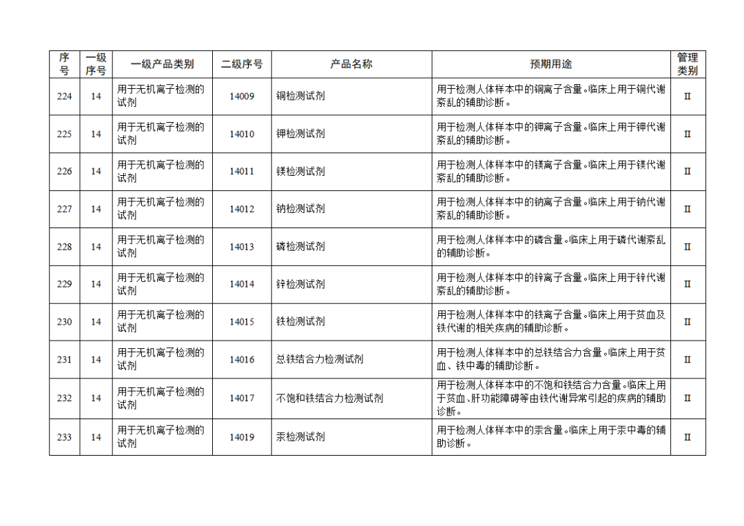 免于進行臨床試驗體外診斷試劑目錄（2025年）（2025年第23號）(圖25)