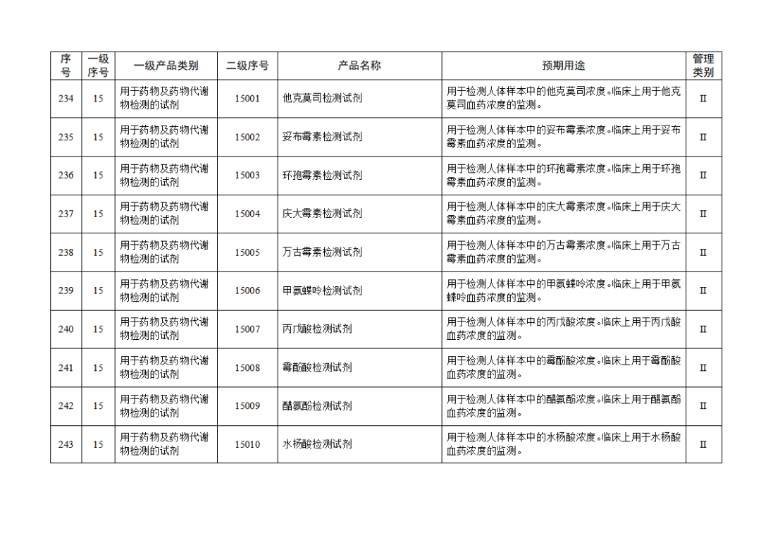 免于進行臨床試驗體外診斷試劑目錄（2025年）（2025年第23號）(圖26)