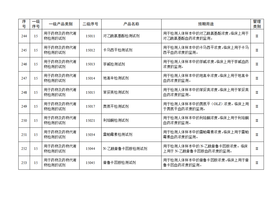免于進行臨床試驗體外診斷試劑目錄（2025年）（2025年第23號）(圖27)