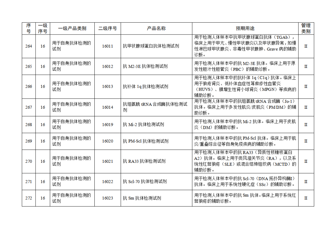 免于進行臨床試驗體外診斷試劑目錄（2025年）（2025年第23號）(圖29)