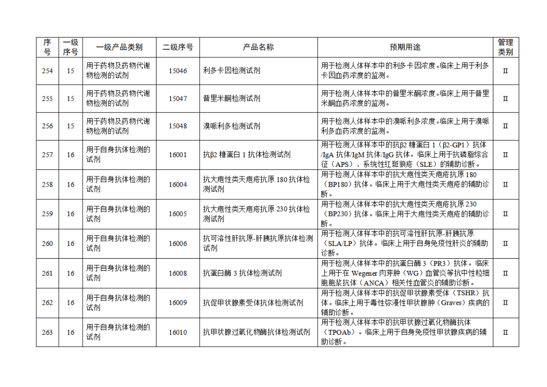 免于進行臨床試驗體外診斷試劑目錄（2025年）（2025年第23號）(圖28)