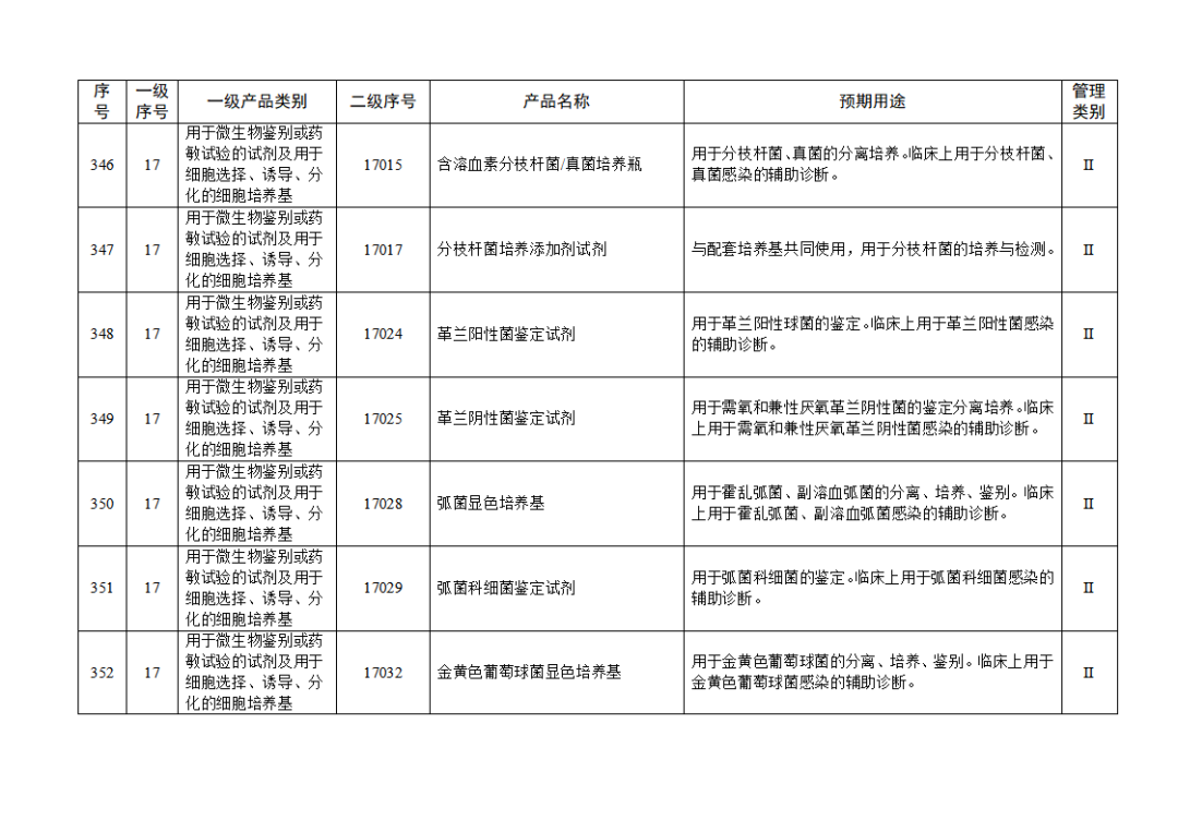 免于進行臨床試驗體外診斷試劑目錄（2025年）（2025年第23號）(圖38)