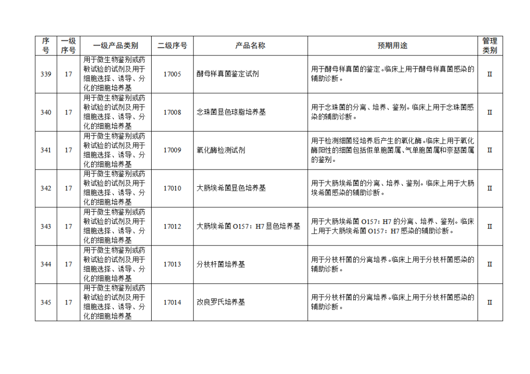 免于進行臨床試驗體外診斷試劑目錄（2025年）（2025年第23號）(圖37)
