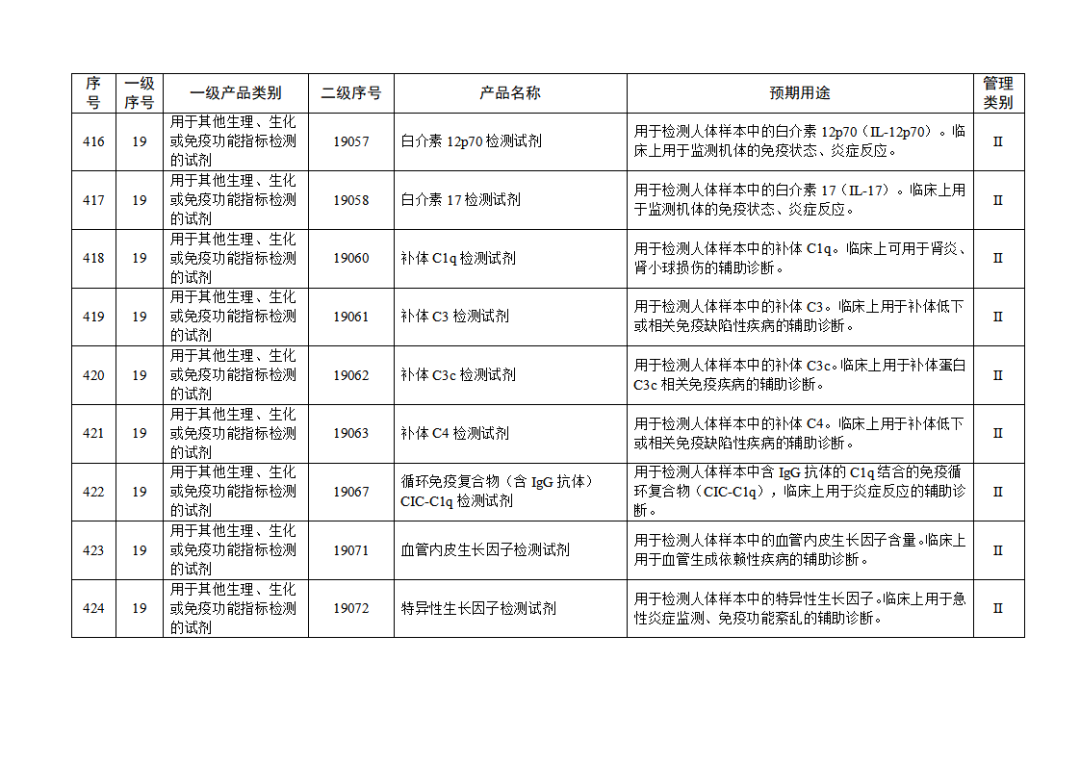 免于進行臨床試驗體外診斷試劑目錄（2025年）（2025年第23號）(圖47)