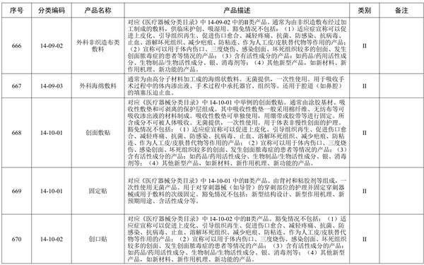 創(chuàng)面敷貼產(chǎn)品預(yù)期用途與《醫(yī)療器械分類目錄》一致，但是申報(bào)產(chǎn)品中含有高分子材料，是否可以豁免臨床評(píng)價(jià)？(圖1)