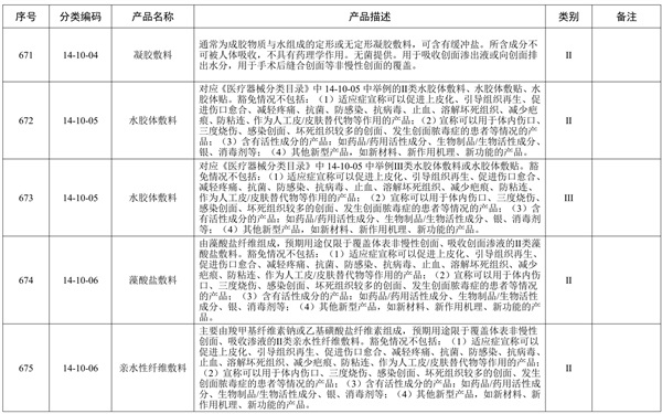 創(chuàng)面敷貼產(chǎn)品預(yù)期用途與《醫(yī)療器械分類目錄》一致，但是申報(bào)產(chǎn)品中含有高分子材料，是否可以豁免臨床評(píng)價(jià)？(圖2)