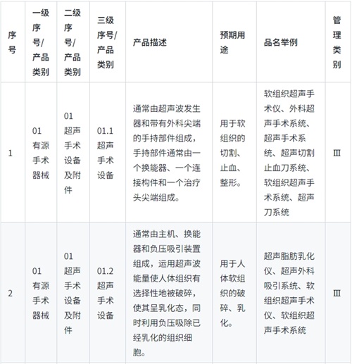 《醫(yī)療器械分類目錄》實(shí)行動(dòng)態(tài)調(diào)整制度，請(qǐng)問查詢最新產(chǎn)品分類信息的途徑是？(圖1)