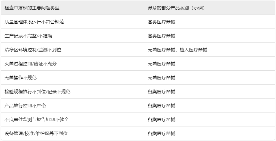 ??浙江省藥監(jiān)局重拳出擊！2024年醫(yī)療器械生產(chǎn)飛行檢查結(jié)果公布，106家企業(yè)接受“體檢”?(圖1)