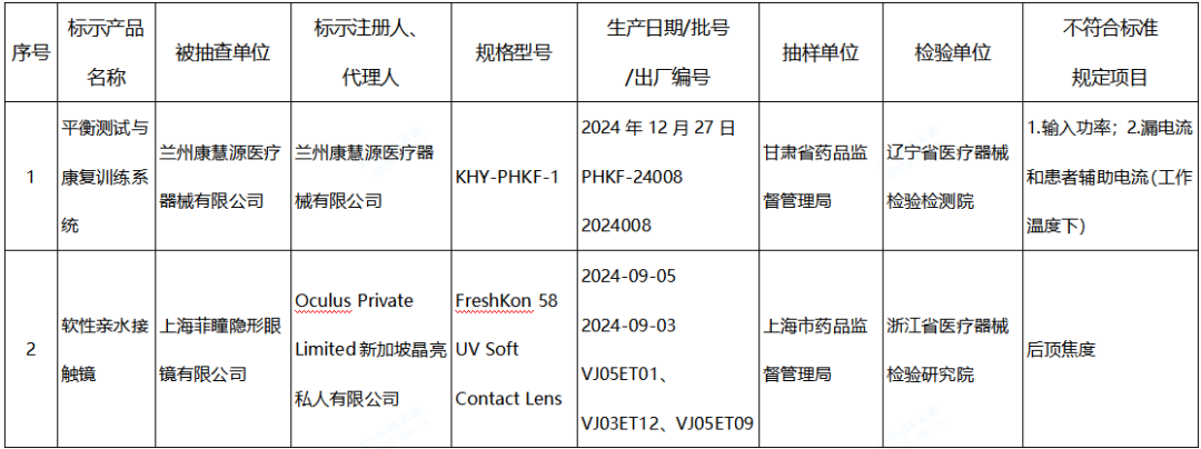 【NMPA】發(fā)布近期國家醫(yī)療器械監(jiān)督抽檢結(jié)果的通告，6批（臺(tái)）產(chǎn)品不符合標(biāo)準(zhǔn)規(guī)定(圖1)