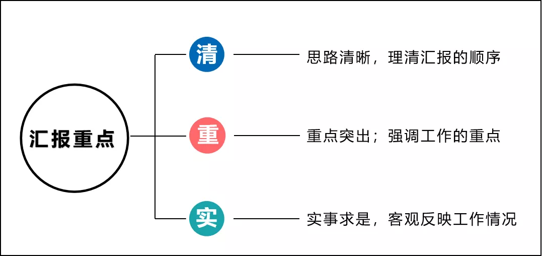 如何匯報(bào)工作？向領(lǐng)導(dǎo)匯報(bào)工作要注意的問題(圖4)