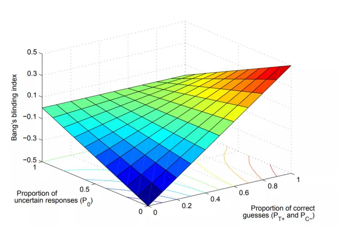 如何評價臨床試驗中盲法實施是否成功？(圖6)