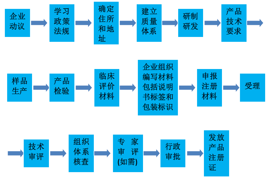 如何注冊(cè)醫(yī)療器械生產(chǎn)廠家？醫(yī)療器械生產(chǎn)企業(yè)公司辦理流程(圖2)