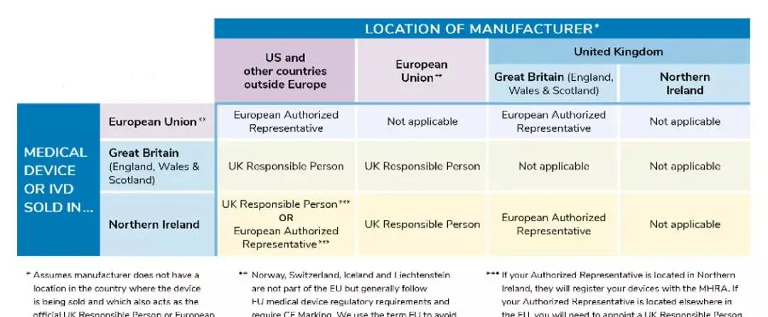 醫(yī)療器械進(jìn)入北愛爾蘭市場有什么要求？需要MHRA注冊嗎？(圖2)