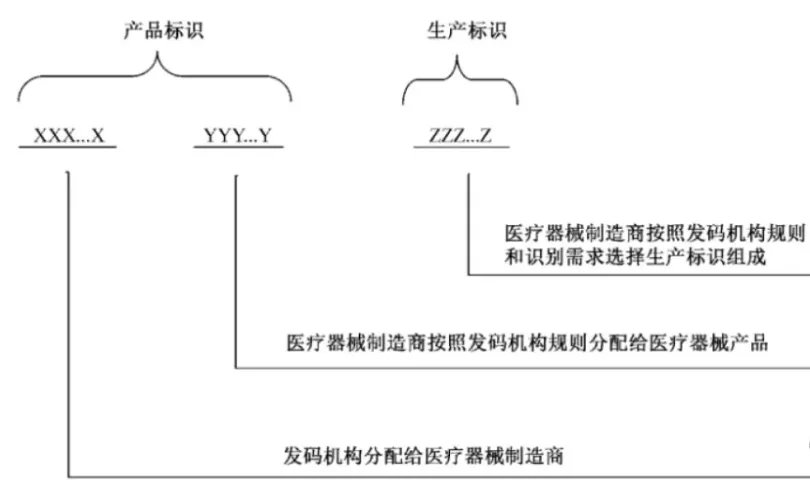 中國醫(yī)療器械udi編碼在哪里申請(qǐng)？UDI備案流程分享(圖6)
