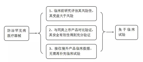 常見罕見病和防治罕見病醫(yī)療器械有哪些？產(chǎn)品注冊怎么申報？(圖2)