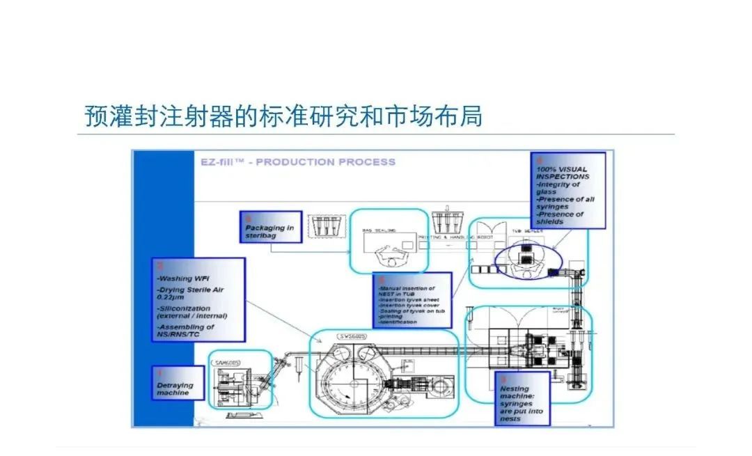 預灌封注射器的標準研究及市場布局(圖41)