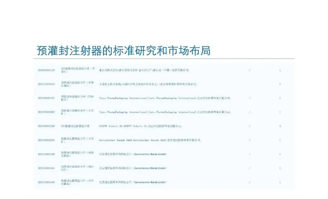 預灌封注射器的標準研究及市場布局(圖67)