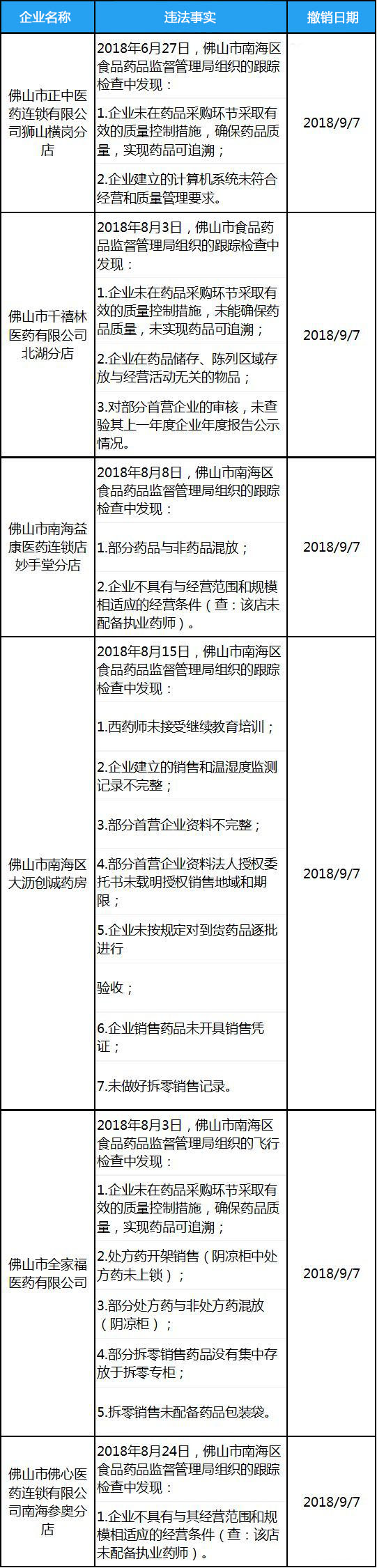 撤銷GSP證書后還可以經營藥品嗎？哪些情況會導致GSP證書被收回？(圖1)