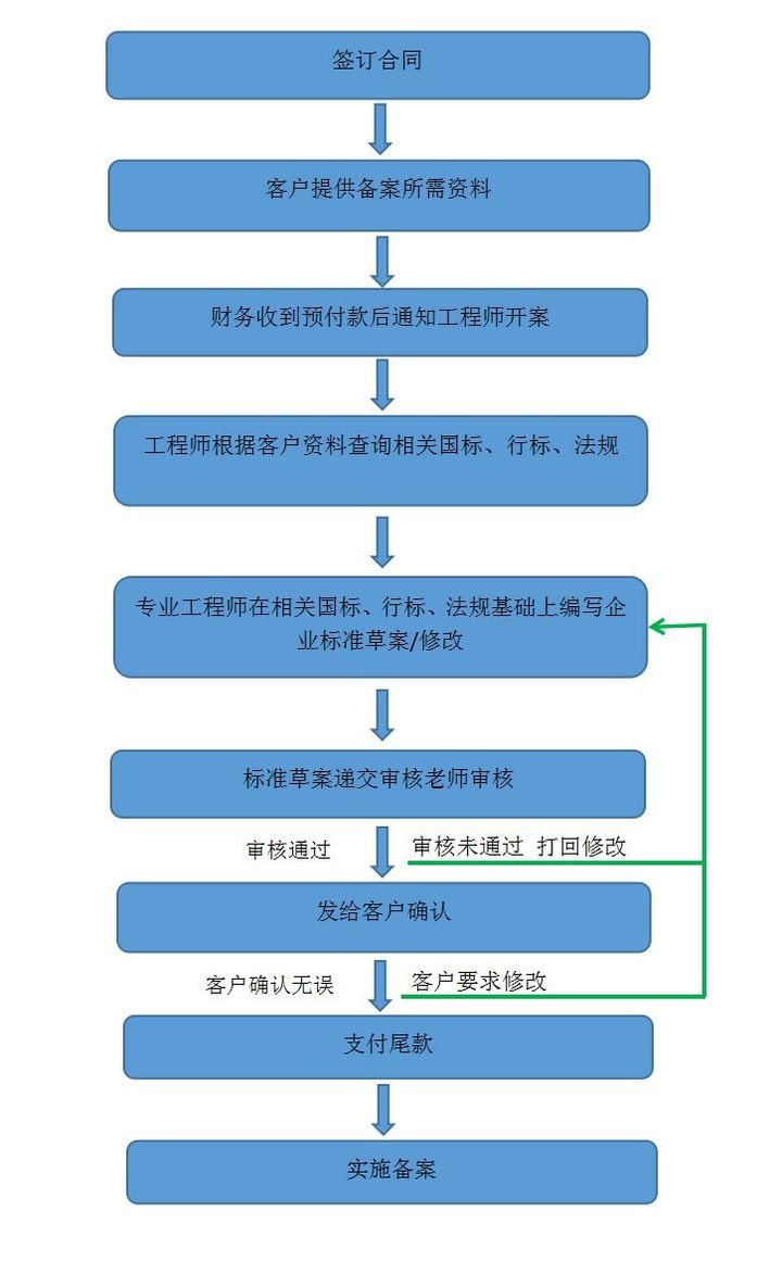 企業(yè)標準備案和產(chǎn)品企業(yè)標準備案一樣嗎？(圖2)