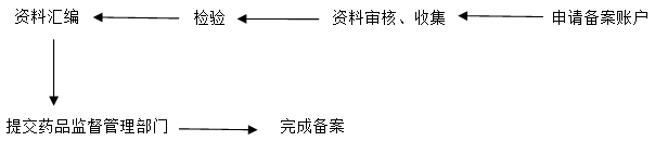 新原料備案流程 化妝品新原料注冊(cè)備案服務(wù)(圖2)