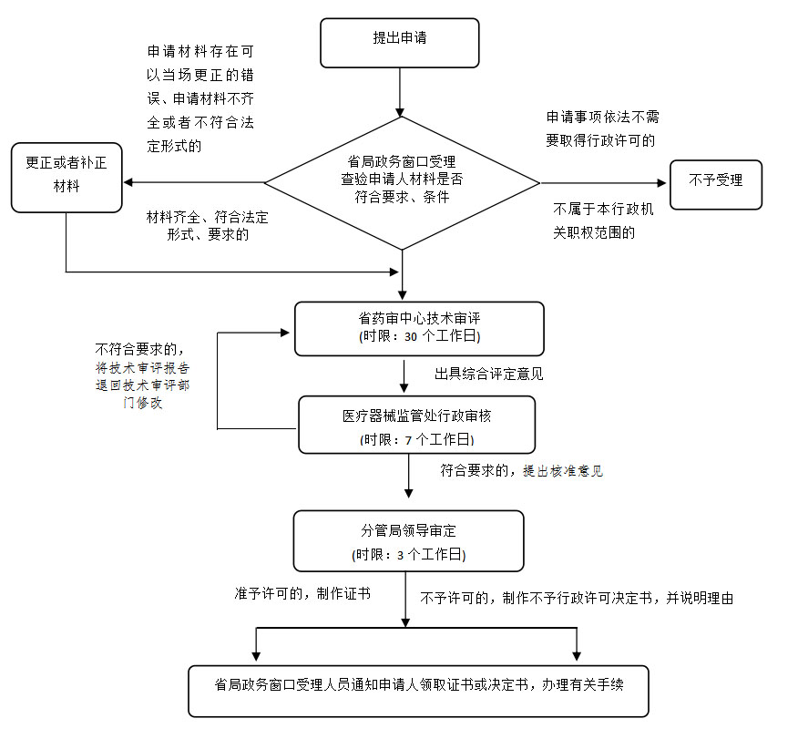 湖南省第二類醫(yī)療器械注冊業(yè)務(wù)流程（2021年第44號）(圖2)