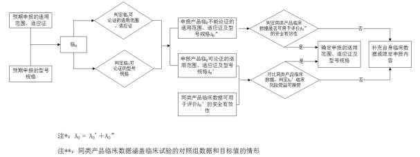 脊柱植入物臨床評價質(zhì)量控制注冊技術審查指導原則（2020年第31號）(圖3)
