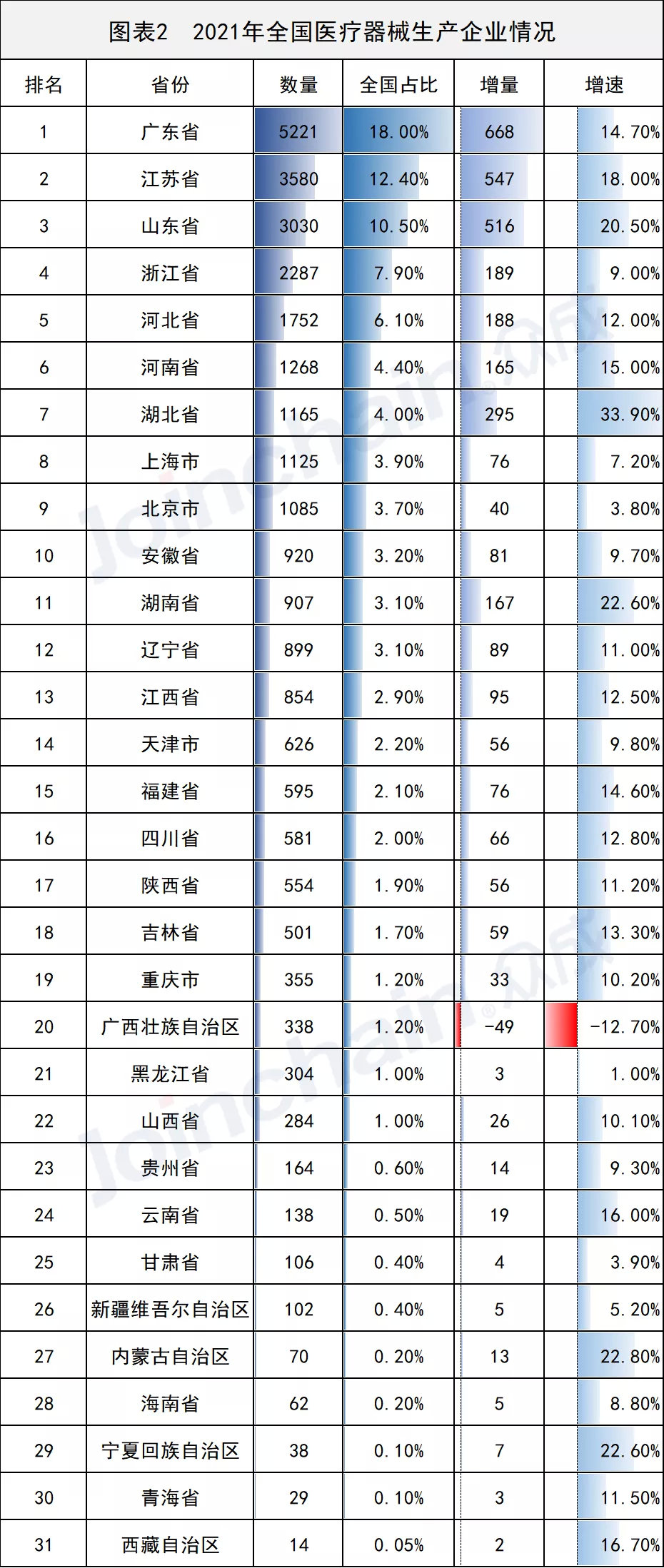 全國(guó)醫(yī)械生產(chǎn)企業(yè)有多少？省級(jí)排名揭曉(圖2)