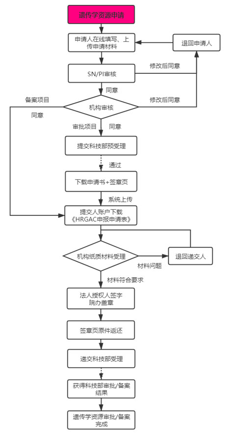 復(fù)旦大學附屬腫瘤醫(yī)院臨床倫理審查、遺傳辦和合同審查申請流程(圖8)