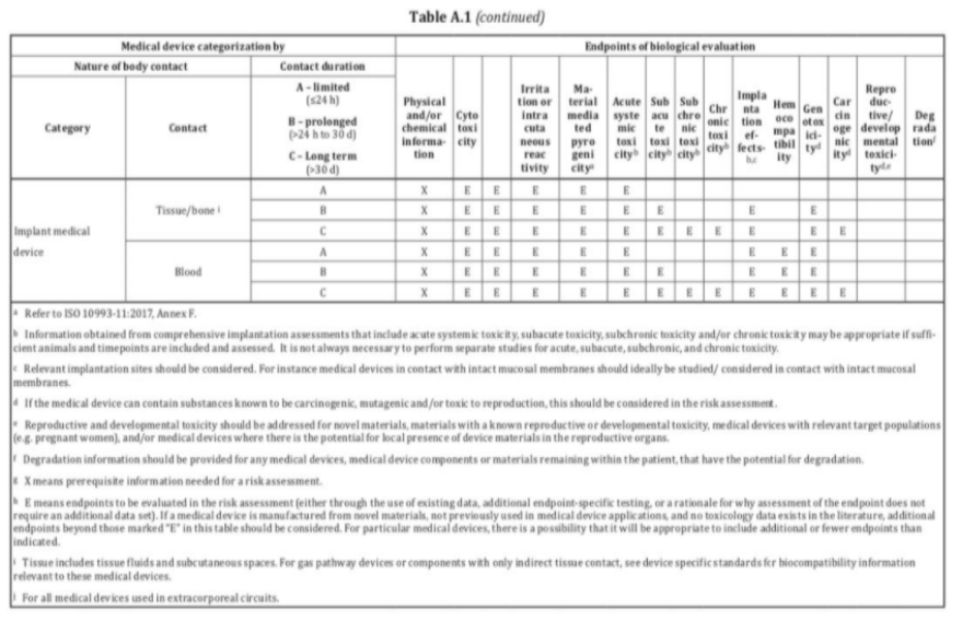 生物相容性是什么意思？怎么判斷醫(yī)療器械要做哪些生物相容性測(cè)試項(xiàng)目？(圖4)