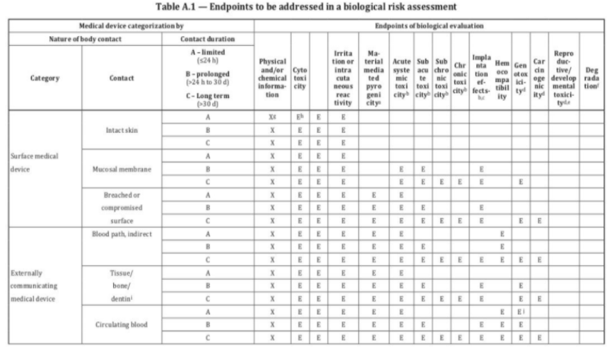 生物相容性是什么意思？怎么判斷醫(yī)療器械要做哪些生物相容性測(cè)試項(xiàng)目？(圖3)