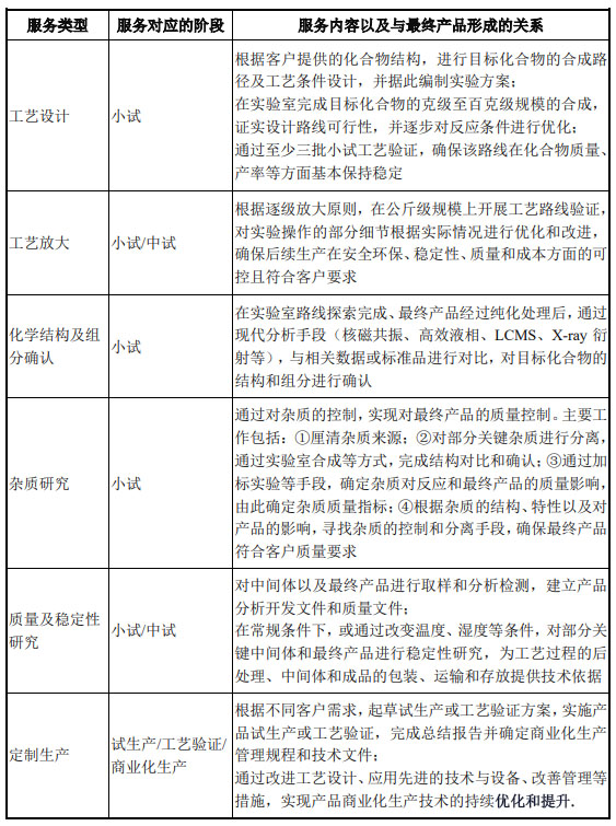CRO、CMO、CDMO什么意思？什么區(qū)別？(圖5)