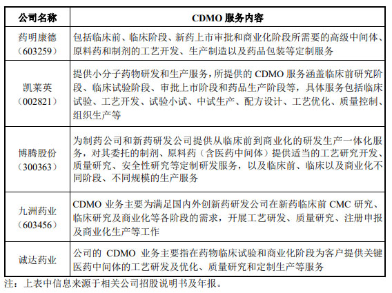CRO、CMO、CDMO什么意思？什么區(qū)別？(圖3)