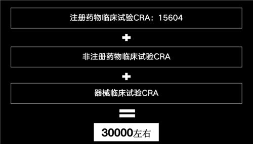 美國有2.3萬多名CRA，國內(nèi)大概有多少？(圖5)