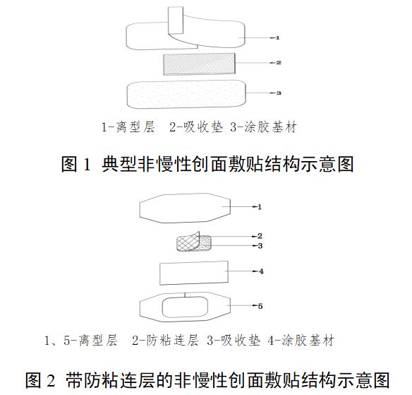 非慢性創(chuàng)面敷貼注冊審查指導原則（2022年第35號）(圖1)