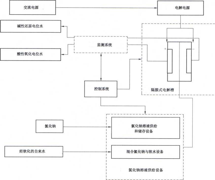 酸性氧化電位水生成器注冊(cè)審查指導(dǎo)原則(2022年第35號(hào))(圖1) 酸性氧化電位水生成器注冊(cè)審查指導(dǎo)原則(2022年第35號(hào))(圖1)