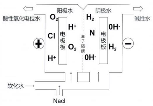 酸性氧化電位水生成器注冊(cè)審查指導(dǎo)原則(2022年第35號(hào))(圖2) 酸性氧化電位水生成器注冊(cè)審查指導(dǎo)原則(2022年第35號(hào))(圖2)