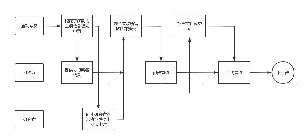 超詳細(xì)的臨床試驗ssu快速啟動流程和注意事項(圖5)