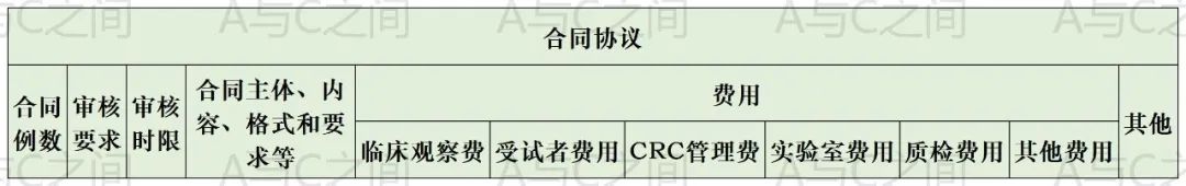 超詳細(xì)的臨床試驗ssu快速啟動流程和注意事項(圖9)