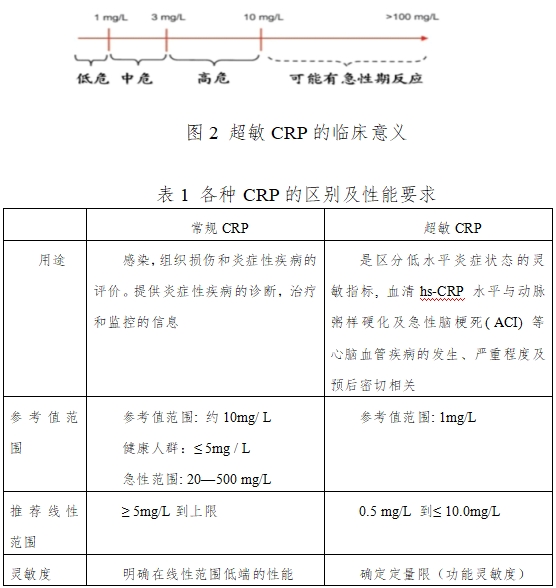 C反應蛋白測定試劑盒注冊技術(shù)審查指導原則（2016年修訂版）（2016年第28號）(圖2)